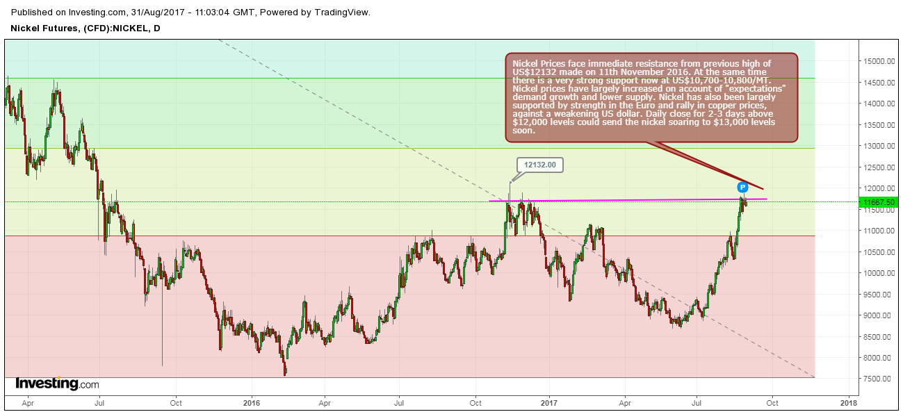 Stainless Steel Price Chart