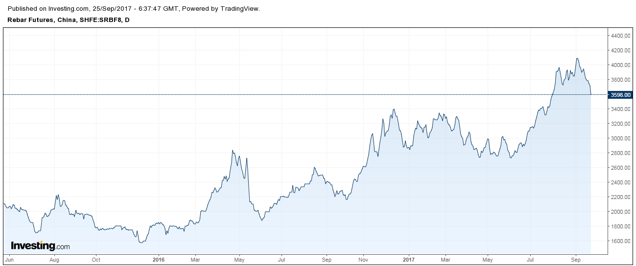 Steel Price Chart 2017